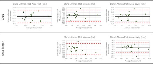 Bland-Altman plots. Plots show errors for the LA volume, LA wall area and total LA area for network and area-length methods (CMR completion vs. CCTA ground truth). The black line indicates the mean difference between measurements. The upper and lower dashed red lines indicate the ±1.96 standard deviation of the difference between measurements away from the mean value.