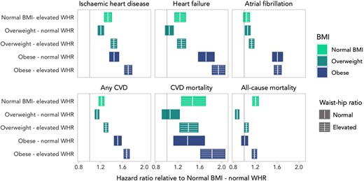 Results from Cox proportional hazards models relating obesity category to incident disease in the full sample. Each panel represents one fully adjusted model, where the baseline category is normal BMI–normal WHR. Rectangles indicate the 95% CI for the HR.