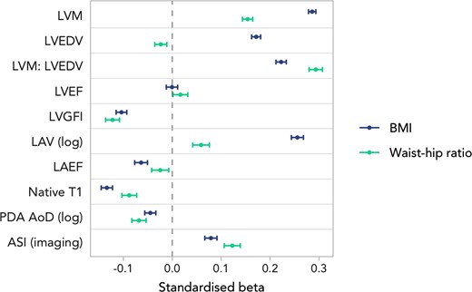 Linear regression results for raw CMR metrics displaying beta coefficients and 95% CIs per 1SD increase in (log)BMI or WHR in the imaging subset.