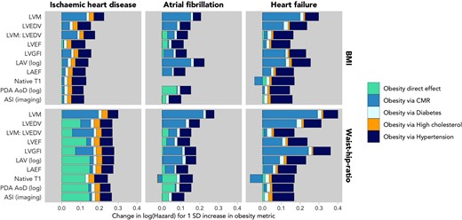 Results from fully adjusted multiple mediation models between obesity and incident CVD, mediated by the one raw CMR metric and the three cardiometabolic conditions in each iteration. The overall size of the bars corresponds to the strength of the total effect between obesity and incident disease, measured by (log)BMI on the top row and WHR on the bottom row. Each separate area of the columns reflect the size of the mediated effects via each mediator.