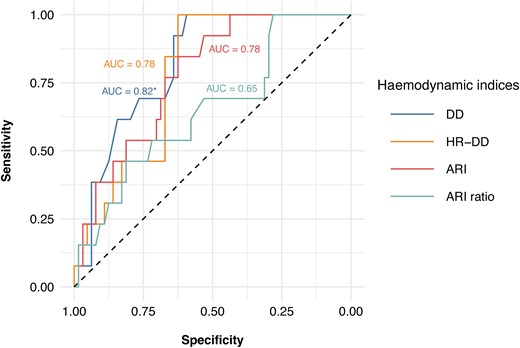 ROC analyses showing correlation between haemodynamic indices and relevant PVR expressed as CMR-RF > 20%. ARI, aortic regurgitation index; ARI ratio, aortic regurgitation index ratio; AUC, area under the curve; CMR-RF, cardiac magnetic resonance-regurgitant fraction; DD, diastolic delta; HR-DD, heart rate-adjusted diastolic delta; PVR, paravalvular regurgitation; Venc, velocity encoding. Asterisk (*) indicates statistically significant difference between AUCs of DD and ARI ratio (P = 0.01).