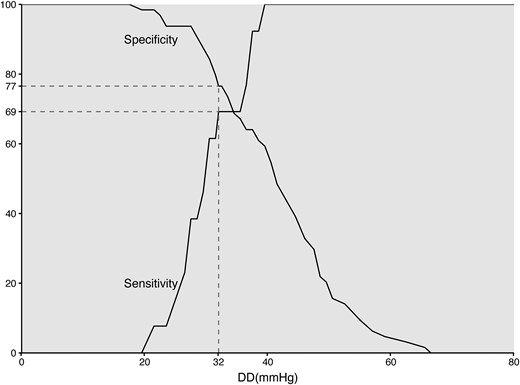 Sensitivity and specificity curves of DD to detect relevant PVR expressed as CMR-RF > 20%. CMR-RF, cardiac magnetic resonance-regurgitant fraction; DD, diastolic delta; PVR, paravalvular regurgitation.