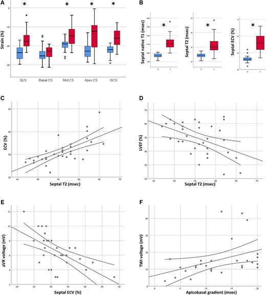 In Panel A, boxplots representing feature tracking results in patients (red boxes) and controls (blue boxes). Panel B: boxplots representing the values of native T1 (left), T2 (mid), and ECV (right) in patients (labelled by 1) and controls (labelled by 0). Panel C: scatter plot depicting the relationship between T2 and ECV. Panel D: scatter plot depicting the relationship between T2 and LVEF. Panel E: scatter plot depicting the relationship between ECV and QRS voltage of aVR. Panel F: scatter plot depicting the relationship between T2 apicobasal gradient and sum of the voltages of negative T waves. * indicates P < 0.01.