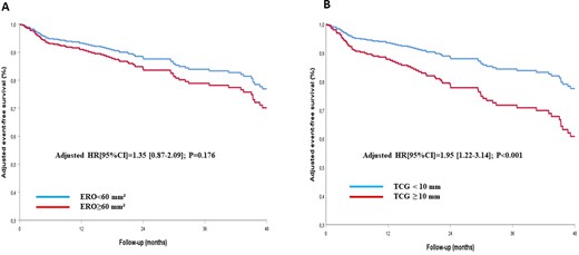 Event free survival curves
