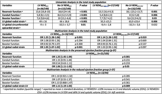 Univariate and multivariate analysis