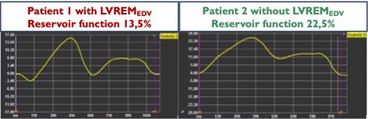 Left atrial strain curves