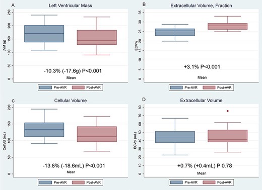 Graphs LVM, CellVol, ECVol, & ECV%