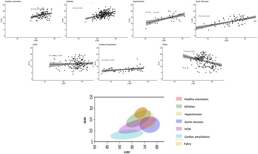 Correlation LVEF and GLSh