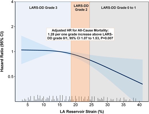 The association between LARS and outcome in patients with severe AS undergoing TAVI. The panel demonstrates the adjusted HR of the LARS-DD grade for all-cause mortality in patients undergoing TAVI for severe AS. LARS-DD grading is superimposed over a spline curve showing the association between LARS and the HR for all-cause mortality. AS, aortic stenosis; HR, hazard ratio; LARS-DD, left atrial reservoir strain diastolic dysfunction; TAVI, transcatheter aortic valve implantation.
