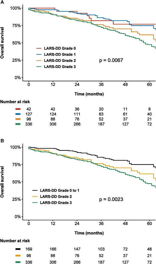 Kaplan–Meier curves demonstrating the association between LARS-DD grade and all-cause mortality according to (A) four LARS-DD groups and (B) three LARS-DD groups. An increased LARS-DD grade was associated with worse post-TAVI survival in patients with severe AS. LARS-DD, left atrial reservoir strain diastolic dysfunction.