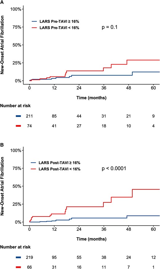 Kaplan–Meier curves demonstrating the association between LARS and new-onset atrial fibrillation according to (A) pre-TAVI LARS and (B) post-TAVI LARS. Lower values of post-TAVI LARS, but not of pre-TAVI LARS, were associated with an increased occurrence of new-onset atrial fibrillation. LARS, left atrial reservoir strain; TAVI, transcatheter aortic valve implantation.