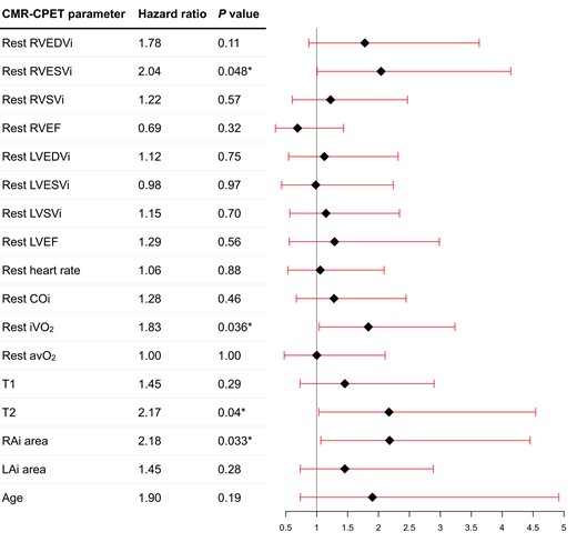 Forest plot of resting CMR and CPET variables to predict all-cause mortality on univariable Cox regression analysis. Asterisk denotes statistically significant metrics (P < 0.05).