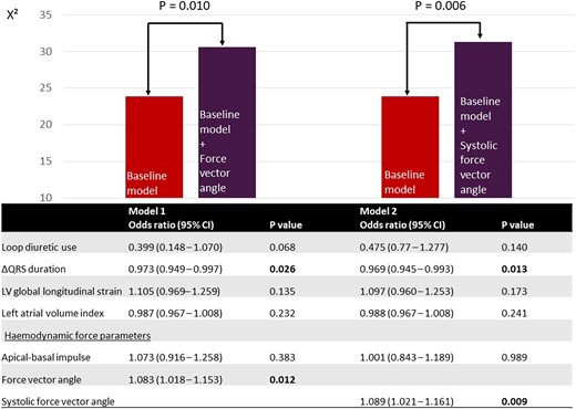 Multivariable logistic regression for the association with LV reverse remodelling and likelihood ratio test. CI, confidence interval; LV, left ventricular. Baseline model, loop diuretic use, ΔQRS duration, LV global longitudinal strain, left atrial volume index, apical–basal impulse. Bold values indicate significant P values (<0.05).