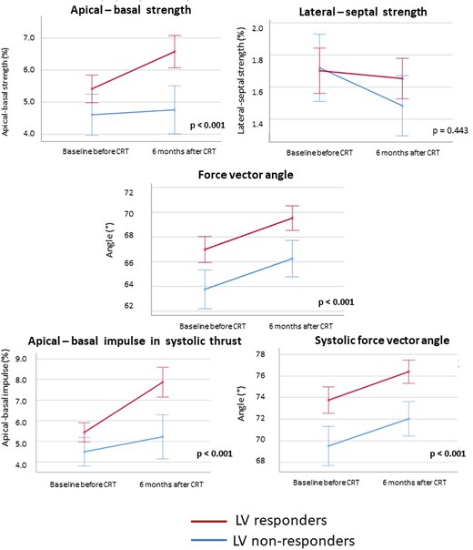 Evolution of HDF parameters after CRT implantation according to LV response. CRT, cardiac resynchronization therapy; HDF, haemodynamic force; LV, left ventricular. P values report the significance level for the F-test by repeated measurements ANOVA. Error bars indicate 95% confidence intervals.