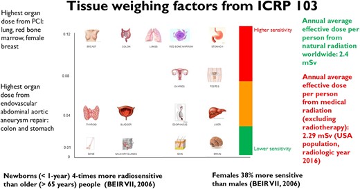 Different radiosensitivity of different organs is expressed by a tissue weighting factor, with higher values indicating higher cancer risk. Original data from ICRP 2021. The total annual global per capita effective dose due to natural radiation sources is 2.4 mSv from cosmic rays, terrestrial gamma rays, inhalation, and ingestion. The total annual medical per capita effective dose is referred to as the radiological year 2016 in the USA and includes diagnostic radiology, interventional radiology, and nuclear medicine, and excludes radiotherapy.