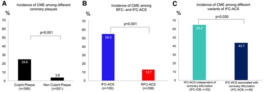 The presence of CMEs on coronary plaques. (A) Incidental finding of CME on ACS-causing culprit (n = 358) and non-culprit lesions (n = 521). (B) Incidence of CME within ACS-causing CL with ruptured (n = 258, RFC-ACS) and intact fibrous cap (n = 100, IFC-ACS). (C) Incidence of CME within IFC-ACS independent of a coronary bifurcation (n = 52, IFC-ICB) and IFC-ACS associated with a coronary bifurcation (n = 48, IFC-ACB). ACB, associated with coronary bifurcation; ACS, acute coronary syndrome; AUC, area under the curve; CME, coronary microevagination; ICB, independent of coronary bifurcation; IFC, intact fibrous cap.