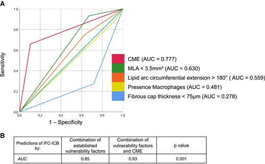 (A) The presence of CME in comparison with other established criteria of plaque vulnerability to characterize IFC-ICB-causing culprit lesions. (B) Added accuracy of CME to established criteria of plaque vulnerability to predict IFC-ICB-ACS. ACB, associated with a coronary bifurcation; ACS, acute coronary syndrome; AUC, area under the curve; CME, coronary microevagination; ICB, independent of coronary bifurcation; IFC, intact fibrous cap; MLA, minimal lumen area.