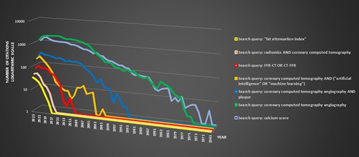 Dynamic representation and timeline of evolving concepts in coronary computed tomography: an analysis of PubMed research publications. The chart illustrates the annual publication count for specific Boolean search queries (legend provides search details) related to coronary computed tomography on the X-axis, while the Y-axis represents the citation count on a logarithmic scale. Based on the chart it may be inferred, that the dynamics of the newest AI-based developments within the area of coronary computed tomography angiography is exponential, giving hope for rapid accumulation of the knowledge and perhaps its faster clinical application.