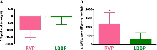 Comparison of changes in septal work and lateral wall to septum work difference from baseline to last follow-up between LBBP and RVP. LBBP has much smaller decrease in septal work (A) and thus less increase in LW–SW work differences (B) compared with RVP, even after adjusting for baseline value of the respective parameters, pacing mode, and valvular disease. *P < 0.01 vs. LBBP.