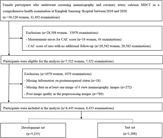 Flowchart of study participants. Abbreviations: CAC, coronary artery calcium; MDCT, multi-detector computed tomography.