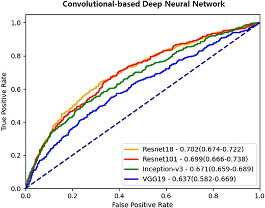 Receiver operating characteristic curves of convolutional-based deep neural networks. Each ROC curve demonstrates the evaluation results of CAC abnormality using mammography images with convolutional-based neural networks. The data is presented as the area under the curve, along with 95% confidence intervals.