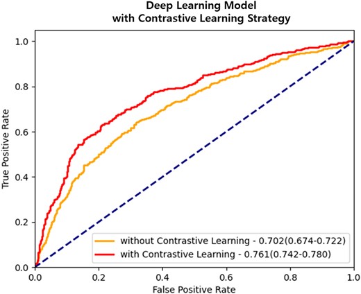 Evaluation performance after applying contrastive learning strategy. Applying contrastive learning to the ResNet18 model, which was the highest-performing convolutional-based deep neural network, demonstrates that it can improve the prediction performance of CAC abnormalities. The data is presented as the area under the curve, along with 95% confidence intervals.