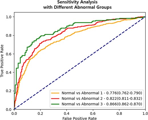 Evaluation results of performance in identifying CAC abnormality based on cut-off values. ROC curve represents the performance evaluation results of CAC abnormalities according to different cut-off values (CACS ≥10 or ≥100). The data is presented as the area under the curve, along with 95% confidence intervals. The deep learning system consistently demonstrates a pattern of better distinguishing CAC abnormality in mammography images of participants with a relatively high CACS. Abbreviations: CAC, coronary artery calcium; CACS, CAC score.