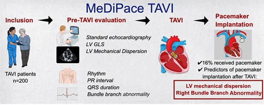 The flow of MeDiPace Transcatheter Aortic Valve Implantation (TAVI) study is summarized in the figure. Consecutively, 200 TAVI patients were enrolled. The aim of the study was to find out LV Mechanical dispersion (MeDi) by speckle tracking echocardiography can predict the patients who will need permanent pacemaker (PM) implantation after TAVI. Echocardiography and electrocardiography examinations were recorded the day before TAVI and analysed for the outcome of PM implantation. MeDi and right bundle branch abnormality (RBBB) predicted PM implantation after TAVI. The RBBB and MeDi compound model for prediction had a better predictive value for PM implantation after TAVI.