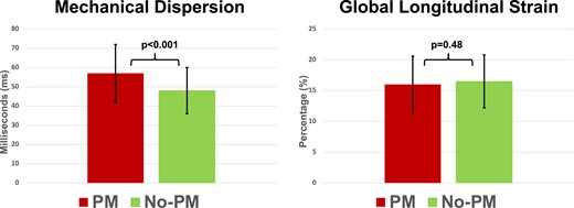 Comparison of PM and no PM groups for echocardiographic parameters. Left panel: MeDi is higher in patients in need for PM. Right panel: no differences in GLS (expressed as absolute % values) are seen.