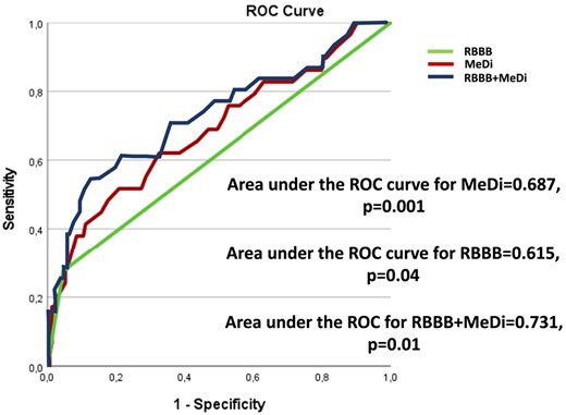 ROC curves and area under for MeDi, RBBB, and the compound model RBBB + MeDi.