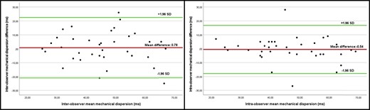 Bland–Altman analysis for inter-observer and intra-observer reliability, demonstrating small variability with no sign of proportional bias.