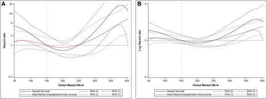 Results on primary and secondary endpoints of cardiovascular death (hospitalization for heart failure) for GWW, expressed as a hazard ratio (A) and as a log-hazard ratio (B).