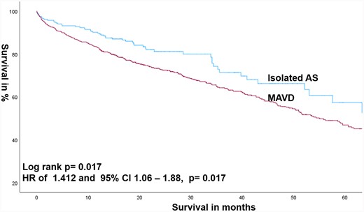 Kaplan–Meier estimates of survival comparing MAVD with isolated AS.