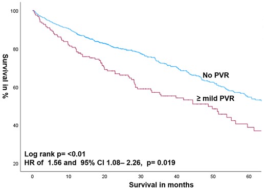 Kaplan–Meier estimates of survival according to the presence or absence of ≥ mild PVR after TAVR for all patients.