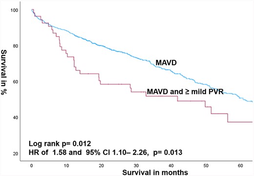 Kaplan–Meier estimates of survival comparing MAVD patients with the presence or absence of PVR after TAVR.