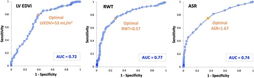 ROC curves for the three echocardiographic parameters with highest accuracy of detection of CA. CA, cardiac amyloidosis; LV EDVi, left ventricular end-diastolic volume indexed; RWT, relative wall thickness; ASR, apical sparing ratio.