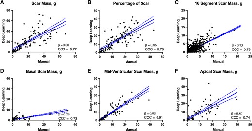 Linear regression of overall scar burden and segmental scar from the Cascaded U-Net. (A) Scar mass (g), (B) overall per cent scar, (C) scar mass in each segment of the 16-segment scar model, (D) basal, (E) mid-ventricular, and (F) apical scar. For all plots, linear regression lines with 95% confidence bands are shown. Beta coefficient (slope of the regression line) and CCC are shown for each measurement.