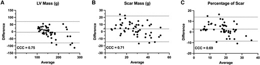 Bland–Altman analysis of Cascaded U-Net performance in an external test set of ischaemic heart failure patients. (A) LV mass, (B) scar mass, and (C) per cent scar. For all plots, mean bias with 95% CIs as CCCs are shown.