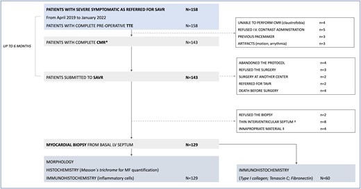 Study flowchart. * Complete CMR when appropriate for both T1 and T2 mapping estimation and extracellular volume calculation, beyond the assessment and quantification of LGE; † As considered by the surgical team; ‡ To scarce biopsy material to perform the histomorphology and immunohistochemistry study.