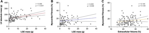 Correlations amongst LV mass and LGE as assessed by CMR (A) and between invasive MF quantification and CMR-derived quantifications of LGE (B) and ECV (C). The arrow in C refers to the patient in Figure 6.