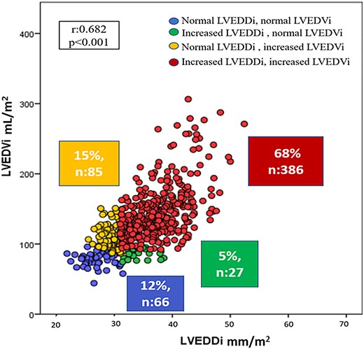 Correlation between left ventricular end-diastolic diameter index (LVEDDi) and left ventricular end-diastolic volume index (LVEDVi).