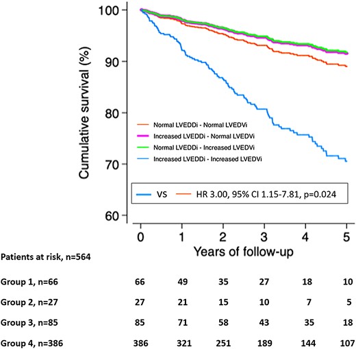 Cumulative survival analysis for the combined endpoint of cardiovascular death or HF hospitalization. LVEDDi, left ventricular end-diastolic diameter index; LVEDVi, left ventricular end-diastolic volume index; VS, versus; Group 1, normal LVEDDi-normal LVEDVi; Group 2, increased LVEDDi-normal LVEDVi; Group 3, normal LVEDDi-increased LVEDVi; Group 4, increased LVEDDi-increased LVEDVi.
