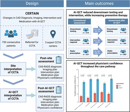Design and main outcomes of the CERTAIN study. In this multi-centre study, the use of AI-QCT improved diagnostic certainty, reduced the downstream need for non-invasive testing and coronary intervention, and increased rates of preventive medical therapy. AI-QCT, atherosclerosis imaging-quantitative computed tomography; CAD, coronary artery disease; CAD-RADS, Coronary Artery Disease-Reporting and Data System; CCTA, coronary CT angiography; CERTAIN, Changes in CAD Diagnosis, Imaging, Intervention and Medication with AI-QCT. Created with BioRender.com.