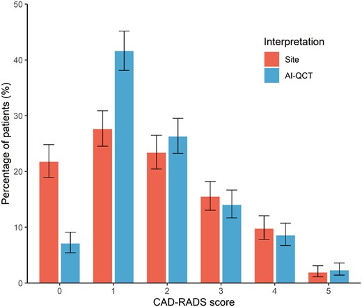 Comparison of CAD-RADS assessment between site readers and after AI-QCT employment. CAD-RADS score categories after conventional site interpretation and after AI-QCT interpretation. Shown are percentages with 95% confidence interval. AI-QCT, atherosclerosis imaging-quantitative computed tomography; CAD-RADS, Coronary Artery Disease-Reporting and Data System.