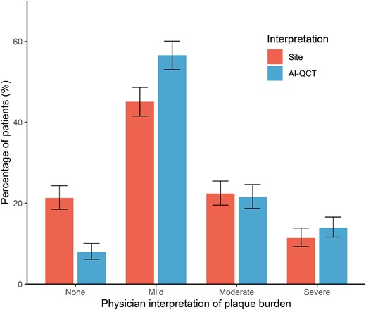 Comparison physician’s plaque burden assessment between site readers and after AI-QCT employment. Interpretation of plaque burden according to treating physicians after conventional site interpretation and after AI-QCT interpretation. Shown are percentages with 95% confidence interval. AI-QCT, atherosclerosis imaging-quantitative computed tomography; CAD-RADS, Coronary Artery Disease-Reporting and Data System.