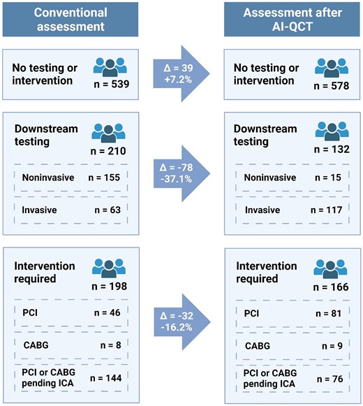 Change in downstream testing and intervention plan upon assessment with AI-QCT. Impact of AI-QCT application on downstream testing. For downstream testing, physicians had the possibility to choose both non-invasive and invasive testing. AI-QCT, atherosclerosis imaging-quantitative computed tomography; ECG, electrocardiogram; FFRCT, fractional flow reserve from CT; ICA, invasive coronary angiography; PET, positron emission tomography; SPECT, single photon emission computed tomography; CABG, coronary artery bypass grafting; PCI, percutaneous coronary intervention. Created with BioRender.com.