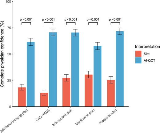 Physician’s confidence in care pathway with site CCTA assessment compared with AI-QCT assessment. Physician’s confidence in different steps of the care pathway with site interpretation and AI-QCT interpretation. AI-QCT, atherosclerosis imaging-quantitative computed tomography; CAD-RADS, Coronary Artery Disease-Reporting and Data System; CCTA, coronary CT angiography.