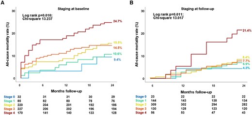 Kaplan–Meier survival curves for all-cause death according to cardiac damage assessed at baseline (A) and 6-month follow-up (B). Both in the baseline (A) and follow-up (B) survival analysis, cardiac damage stages from 0 to 3 had significantly lower event rates compared to Stage 4 based on pairwise comparison analysis (P-value <0.05 for all pairwise comparisons with all the other cardiac damage stages).