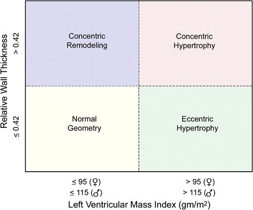 Lv Rwt Chart Comparison of relative wall thickness (RWT). Patients with normal LV ...