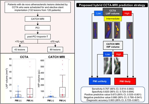 In three-dimensional views of CCTA, purple regions correspond to the outer vessel boundaries, violet regions to the lumen, orange regions to LAP and yellow regions to calcified plaque. On multi-planar reformatted images from CATCH MRI, the orange overlay indicates HIP. CATCH, coronary atherosclerosis T1-weighted characterization; CCTA, coronary computed tomography angiography; CI, confidence interval; HIP, high-intensity plaque; LAP, low-attenuation plaque; MRI, magnetic resonance imaging; PCI, percutaneous coronary intervention; PMI, periprocedural myocardial injury.